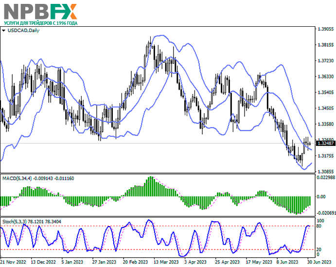 USD/CAD: флэтовая динамика торгов в активе 03.07.2023