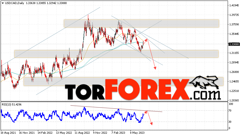 USD/CAD прогноз Канадский Доллар на 10 — 14 июля 2023