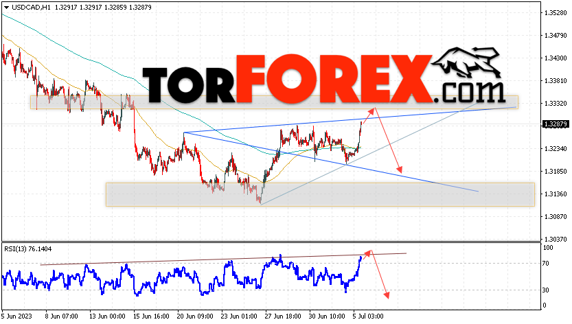 USD/CAD прогноз Канадский Доллар на 6 июля 2023