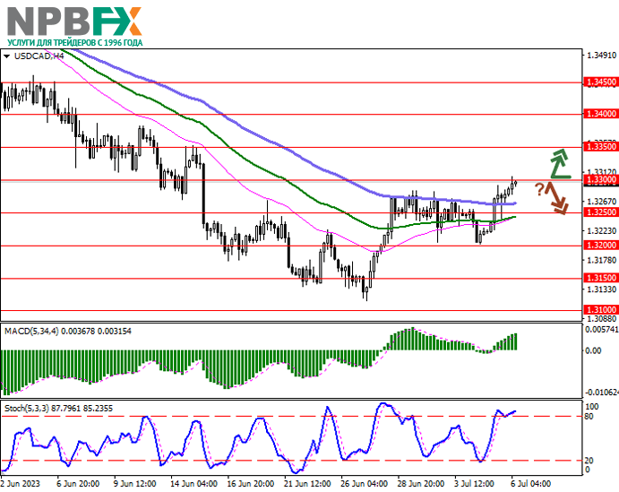 USD/CAD: доллар укрепляется после публикации протоколов ФРС США 06.07.2023