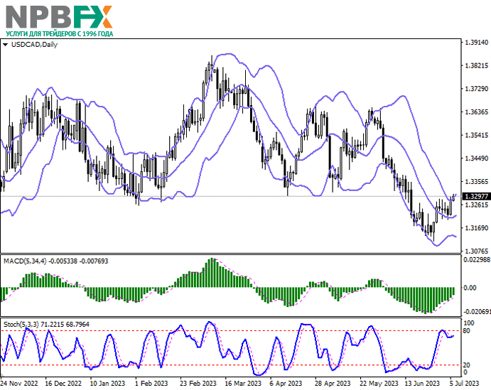 USD/CAD: доллар укрепляется после публикации протоколов ФРС США 06.07.2023