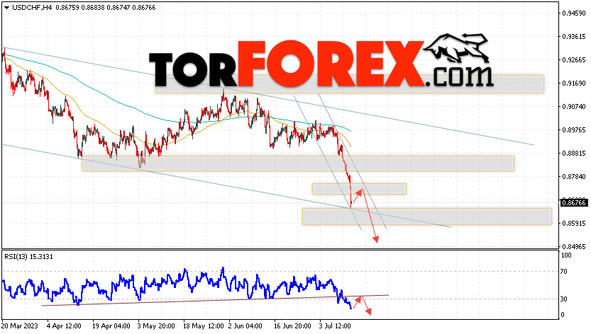 USD/CHF прогноз Доллар Франк на 13 июля 2023