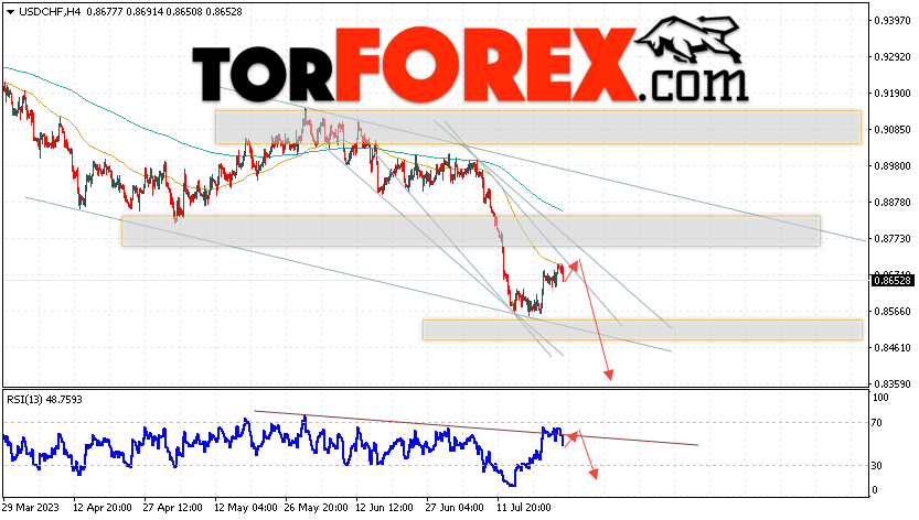 USD/CHF прогноз Доллар Франк на 26 июля 2023