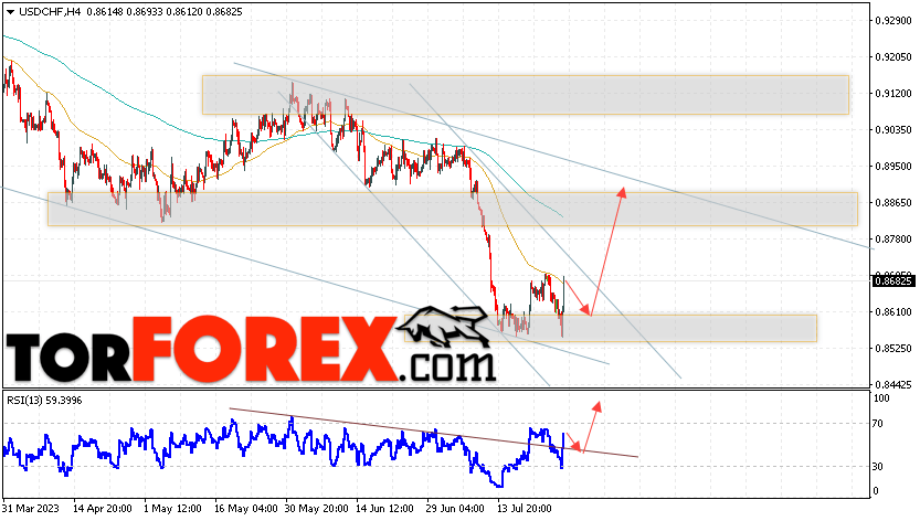 USD/CHF прогноз Доллар Франк на 28 июля 2023