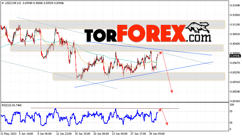 USD/CHF прогноз Доллар Франк на 4 июля 2023