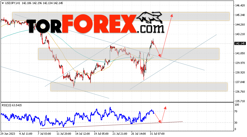 USD/JPY прогноз Доллар Иена на 1 августа 2023