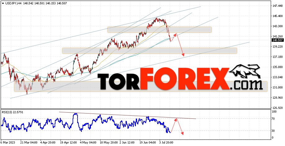 USD/JPY прогноз Доллар Иена на 12 июля 2023