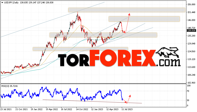 USD/JPY прогноз Доллар Иена на 17 — 21 июля 2023
