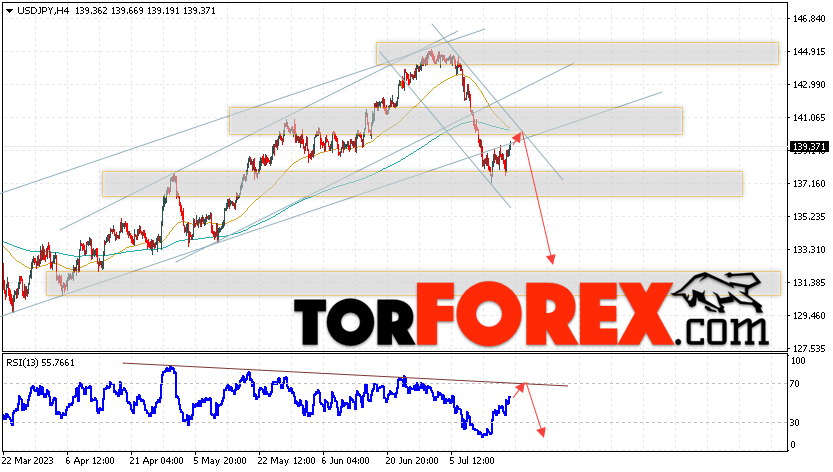 USD/JPY прогноз Доллар Иена на 20 июля 2023