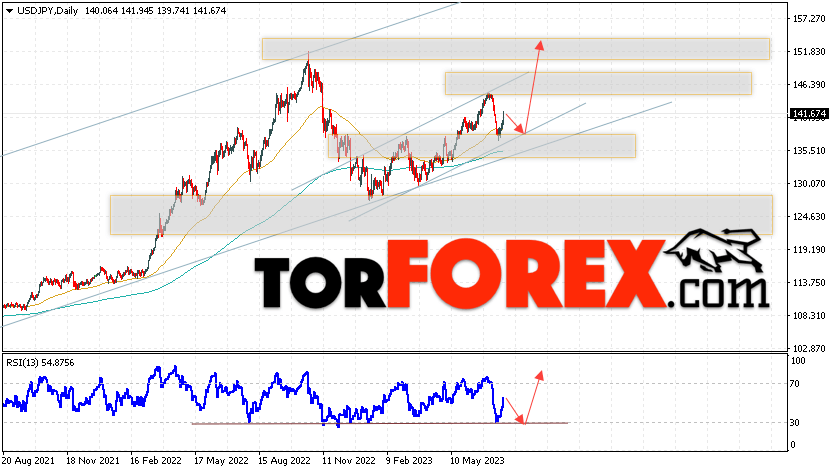 USD/JPY прогноз Доллар Иена на 24 — 28 июля 2023
