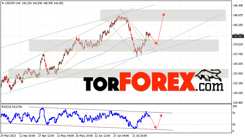 USD/JPY прогноз Доллар Иена на 26 июля 2023