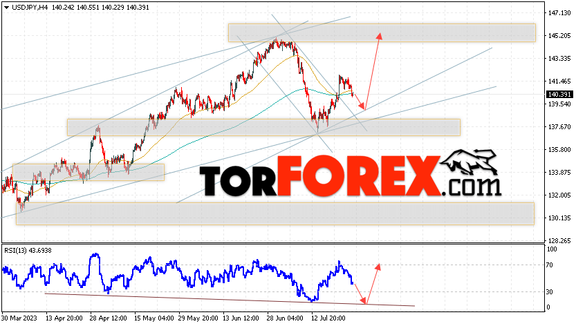 USD/JPY прогноз Доллар Иена на 27 июля 2023