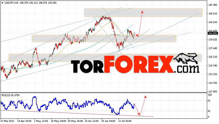 USD/JPY прогноз Доллар Иена на 28 июля 2023