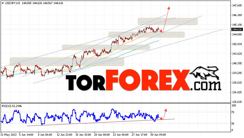 USD/JPY прогноз Доллар Иена на 4 июля 2023