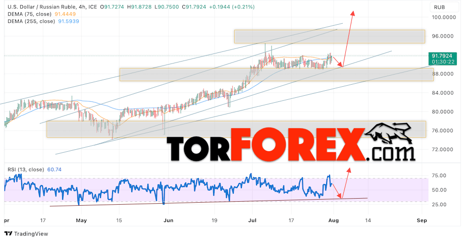 USD/RUB прогноз курса Доллара на 1 августа 2023