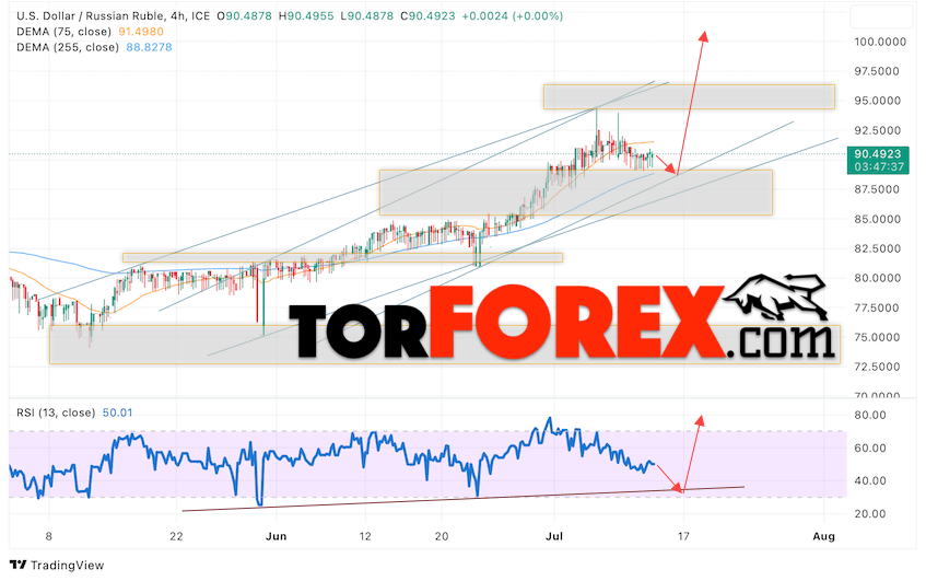 USD/RUB прогноз курса Доллара на 13 июля 2023