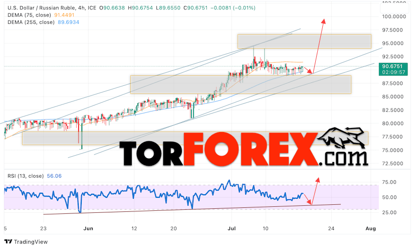 USD/RUB прогноз курса Доллара на 18 июля 2023