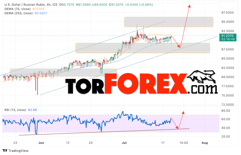 USD/RUB прогноз курса Доллара на 20 июля 2023