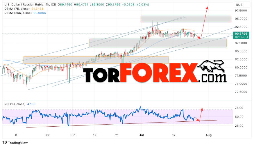 USD/RUB прогноз курса Доллара на 26 июля 2023