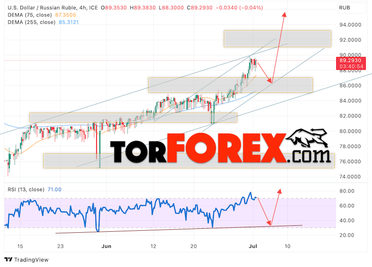 USD/RUB прогноз курса Доллара на 4 июля 2023