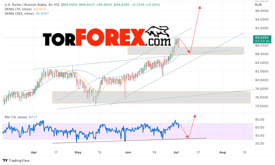 USD/RUB прогноз курса Доллара на 5 июля 2023