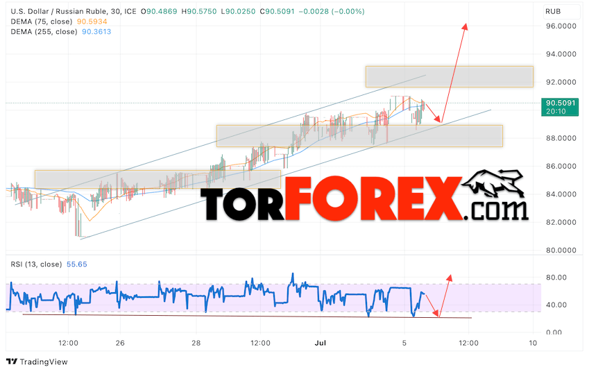 USD/RUB прогноз курса Доллара на 6 июля 2023