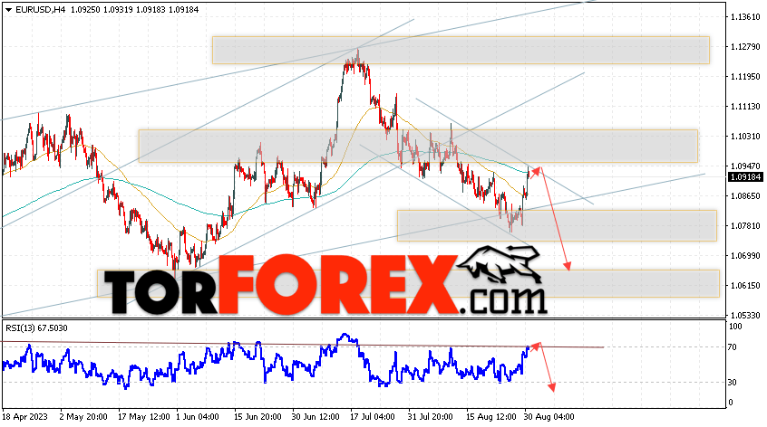 EUR/USD прогноз Евро Доллар на 1 сентября 2023