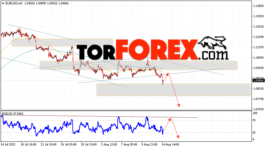 EUR/USD прогноз Евро Доллар на 15 августа 2023