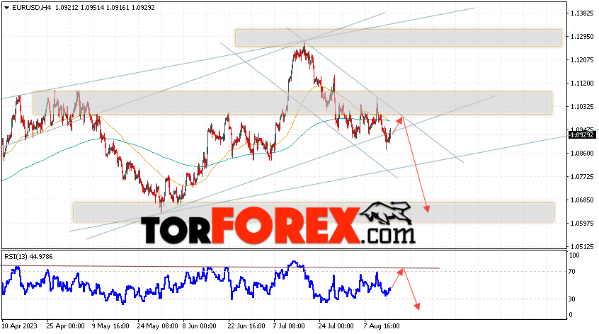 EUR/USD прогноз Евро Доллар на 16 августа 2023
