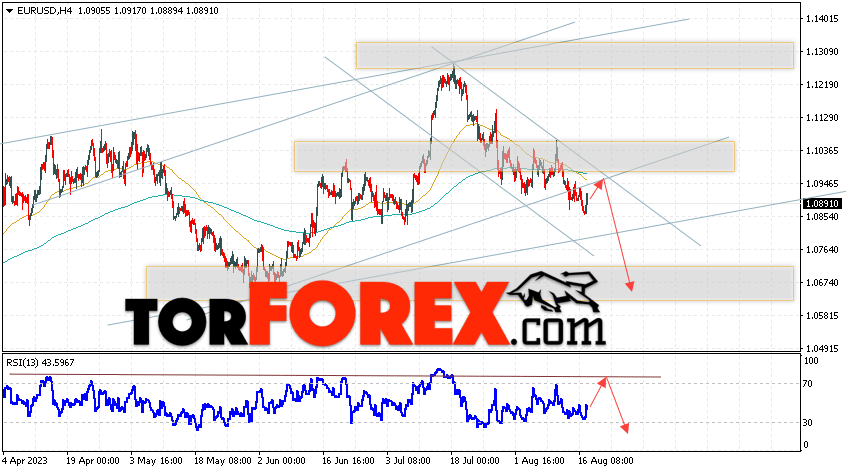 EUR/USD прогноз Евро Доллар на 18 августа 2023