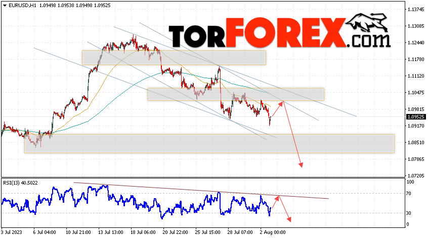 EUR/USD прогноз Евро Доллар на 3 августа 2023