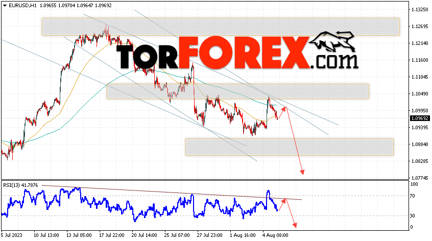 EUR/USD прогноз Евро Доллар на 8 августа 2023
