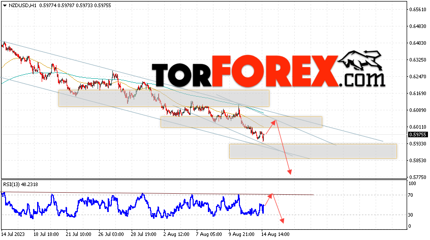 Форекс прогноз и аналитика NZD/USD на 15 августа 2023