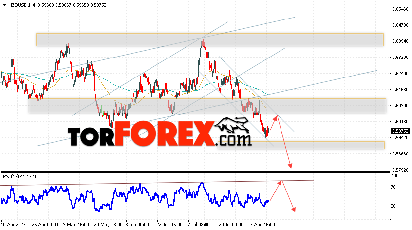 Форекс прогноз и аналитика NZD/USD на 16 августа 2023