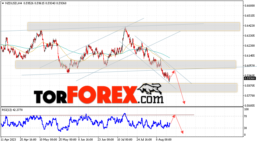 Форекс прогноз и аналитика NZD/USD на 18 августа 2023