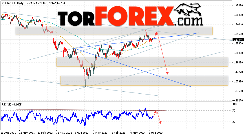 GBP/USD прогноз Форекс на 21 — 25 августа 2023