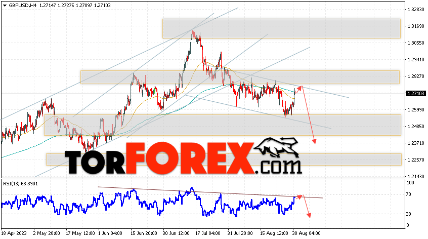 GBP/USD прогноз Фунт Доллар на 1 сентября 2023