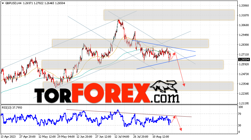 GBP/USD прогноз Фунт Доллар на 25 августа 2023