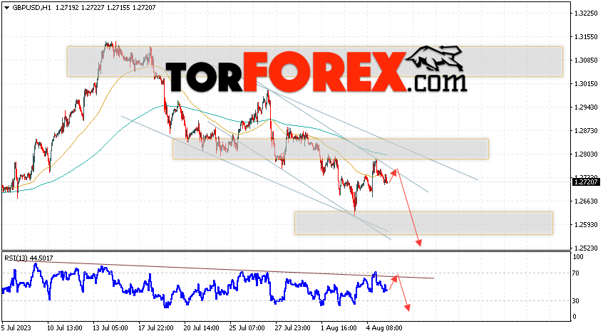 GBP/USD прогноз Фунт Доллар на 8 августа 2023