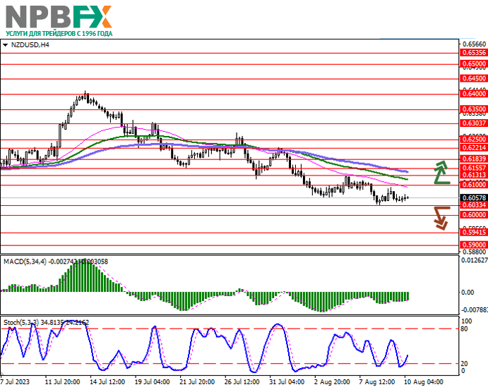 NZD/USD: коррекция в ожидании публикации американской статистики 10.08.2023
