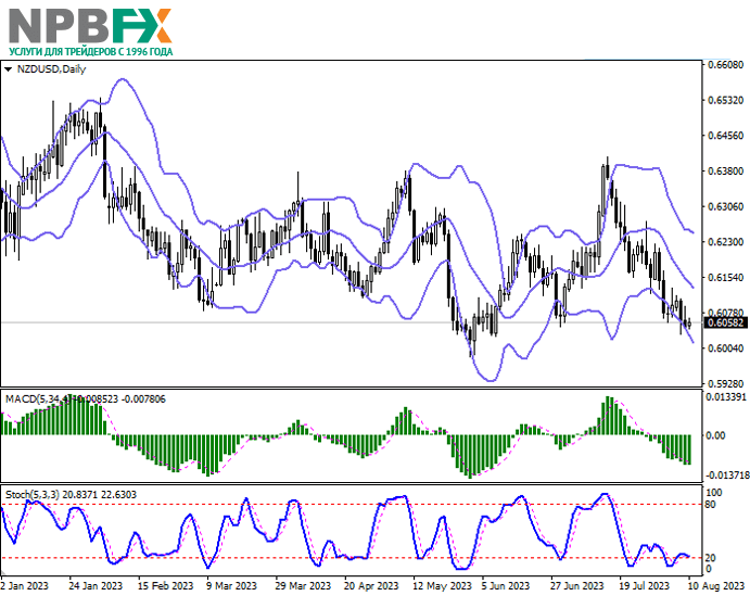 NZD/USD: коррекция в ожидании публикации американской статистики 10.08.2023