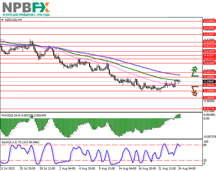 NZD/USD: инструмент консолидируется вблизи локальных максимумов 24.08.2023