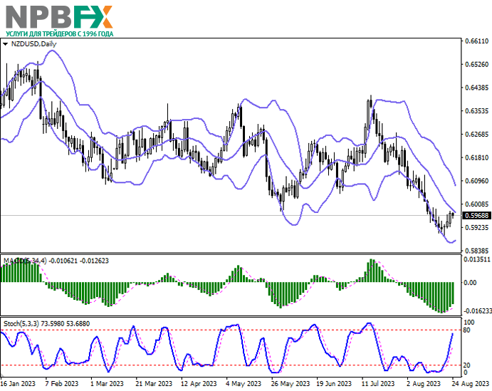 NZD/USD: инструмент консолидируется вблизи локальных максимумов 24.08.2023