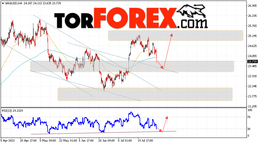 Серебро прогноз и аналитика XAG/USD на 3 августа 2023