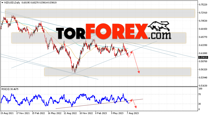 Технический анализ NZD/USD на 14 — 18 августа 2023