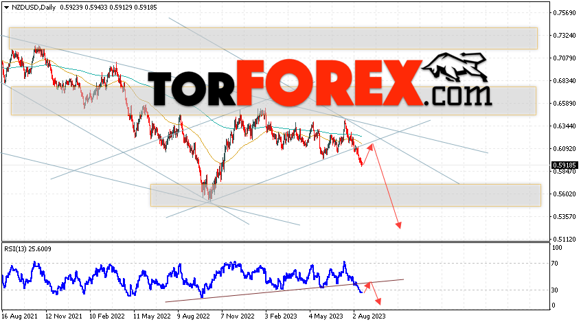 Технический анализ NZD/USD на 21 — 25 августа 2023