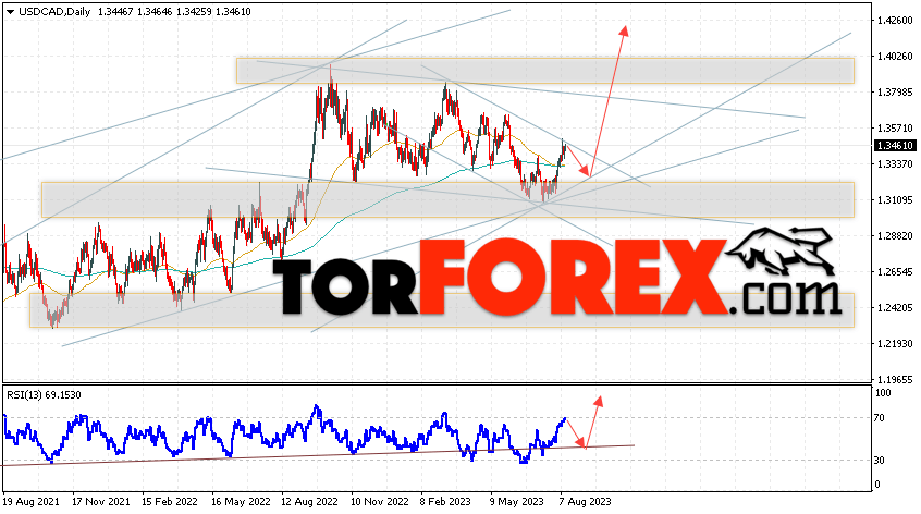 USD/CAD прогноз Канадский Доллар на 14 — 18 августа 2023