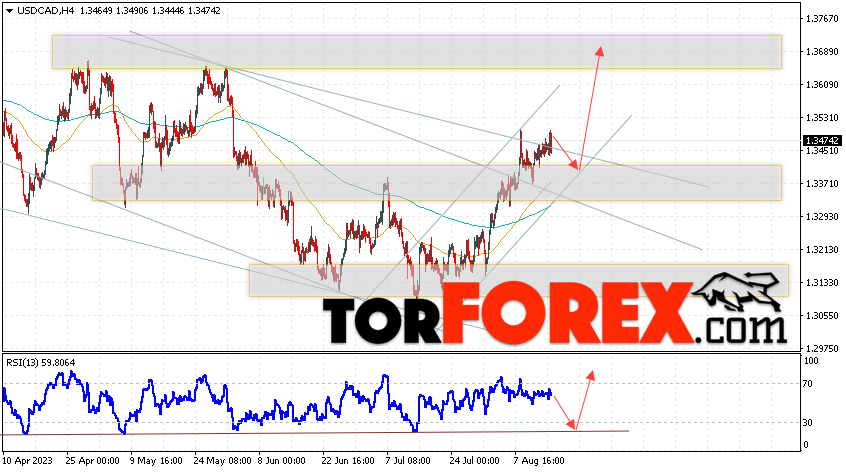 USD/CAD прогноз Канадский Доллар на 16 августа 2023