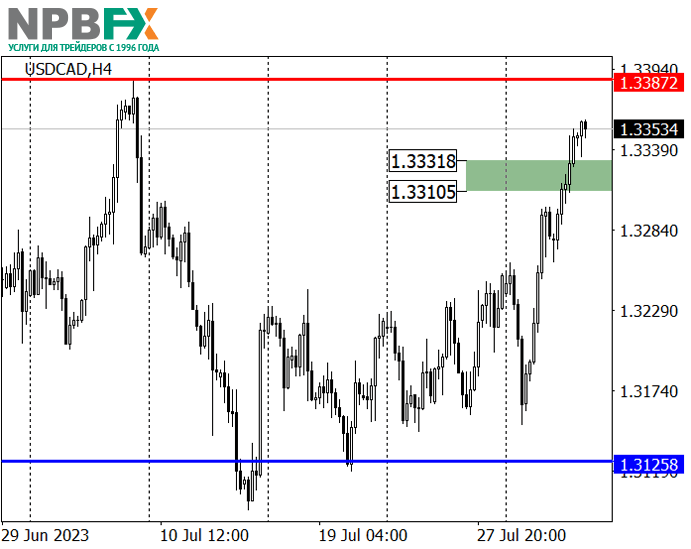 USD/CAD: котировки нацелились на июльский максимум 1.3385 03.08.2023