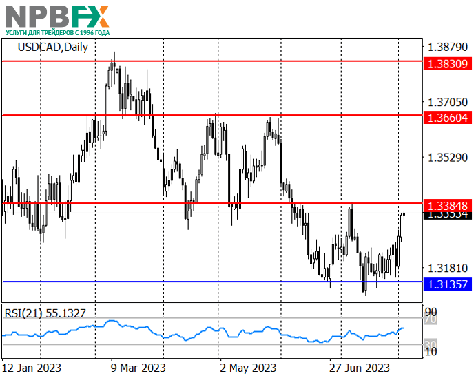 USD/CAD: котировки нацелились на июльский максимум 1.3385 03.08.2023